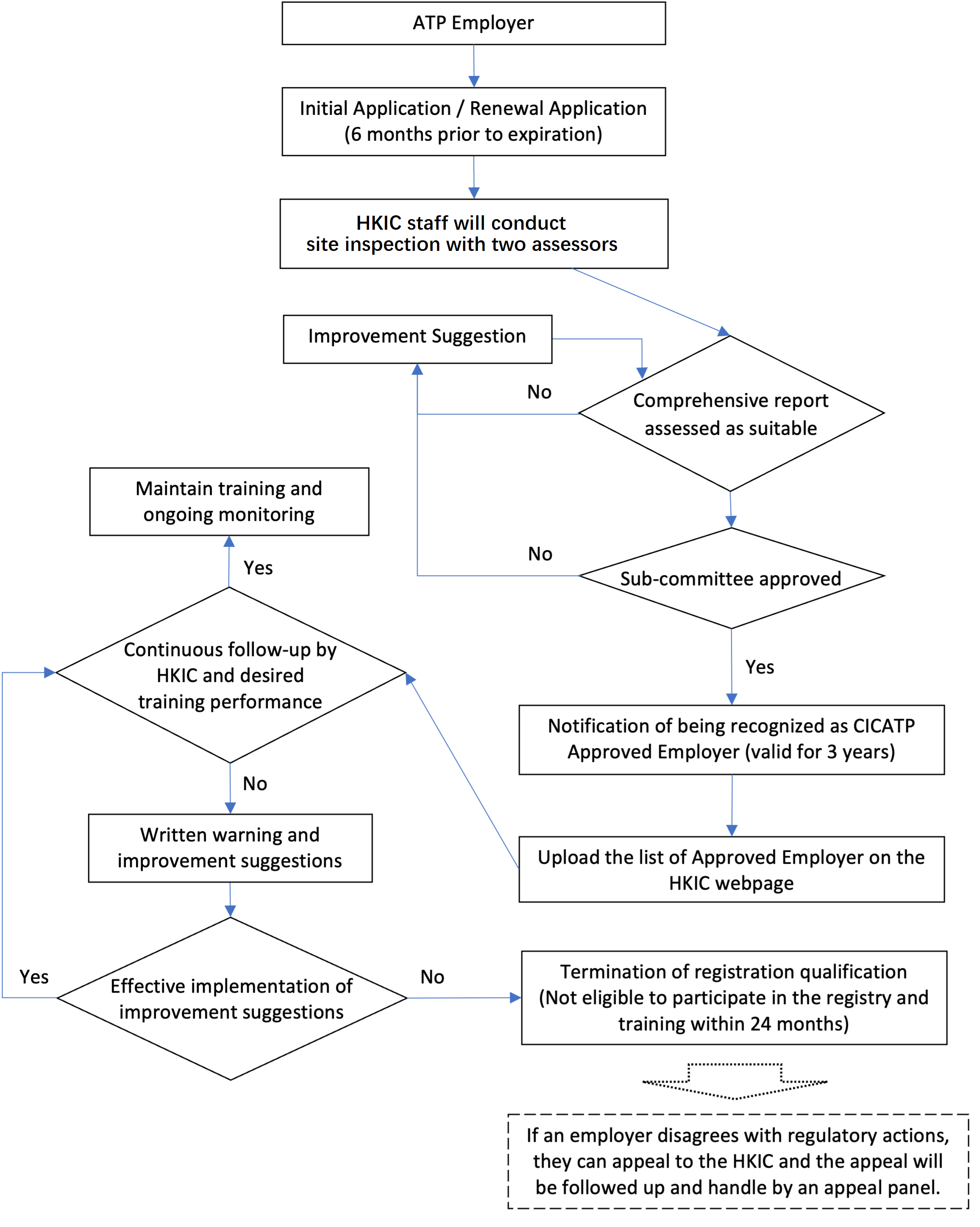 Application procedure image