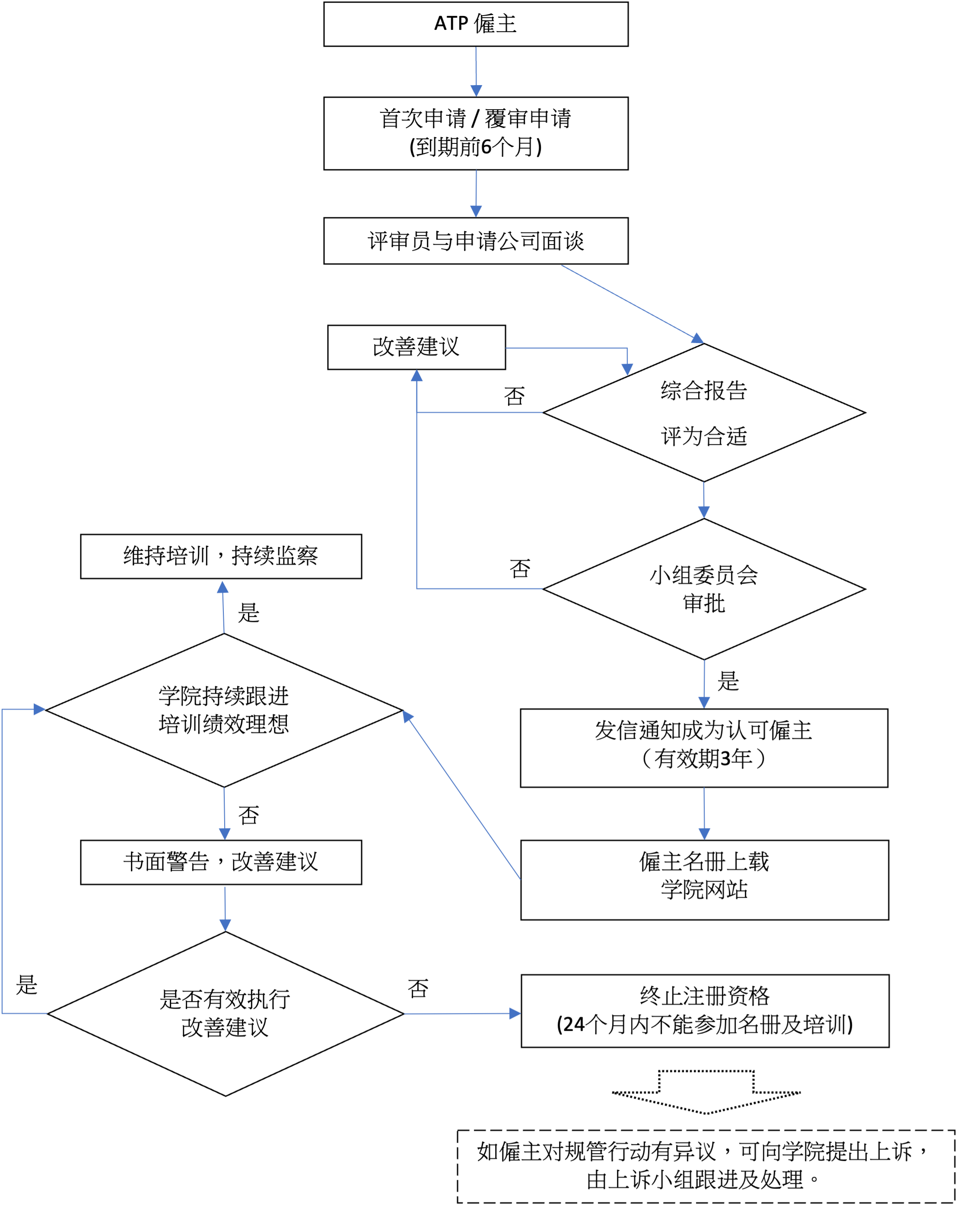 申请程序的照片