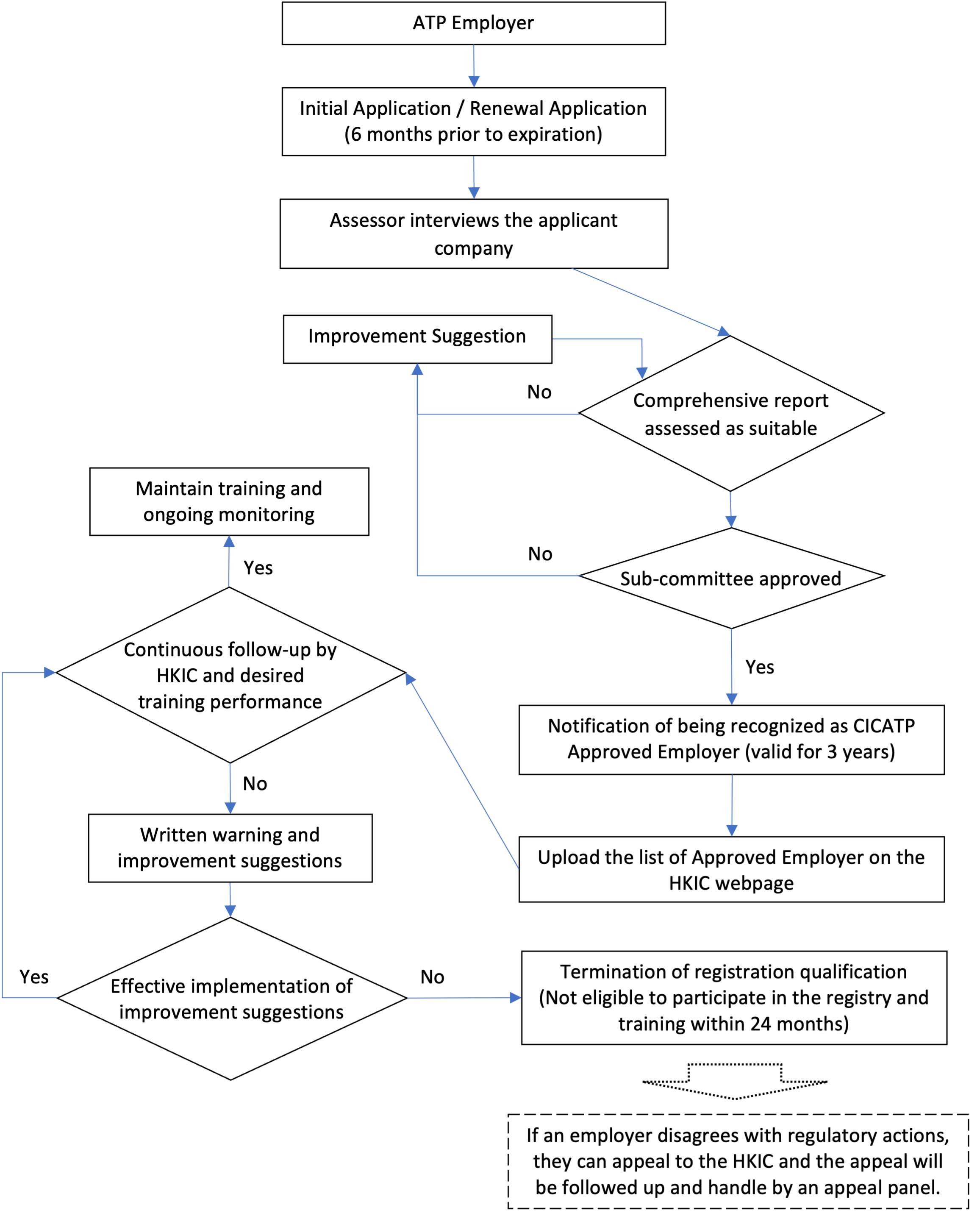 Application procedure image