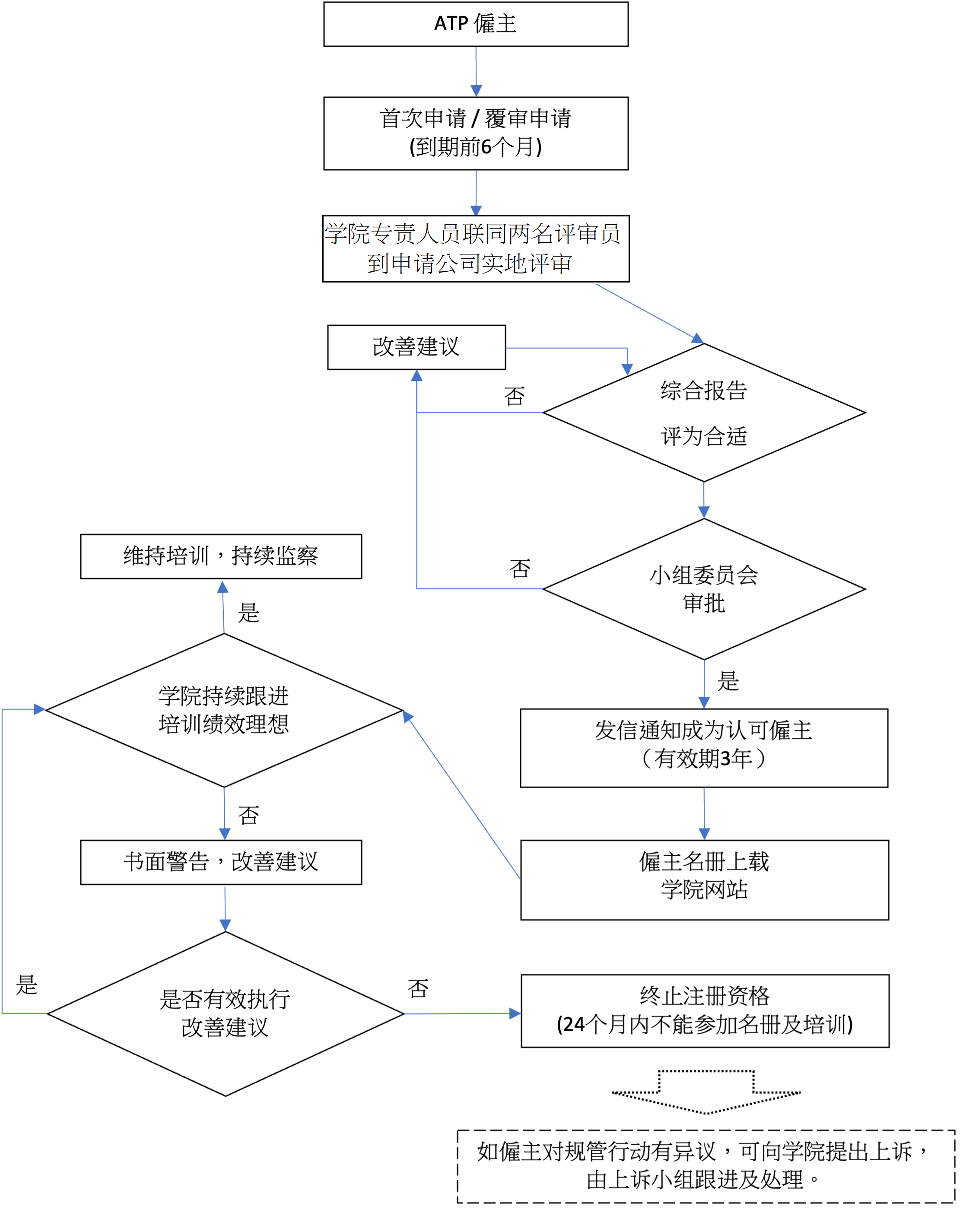 申请程序的照片