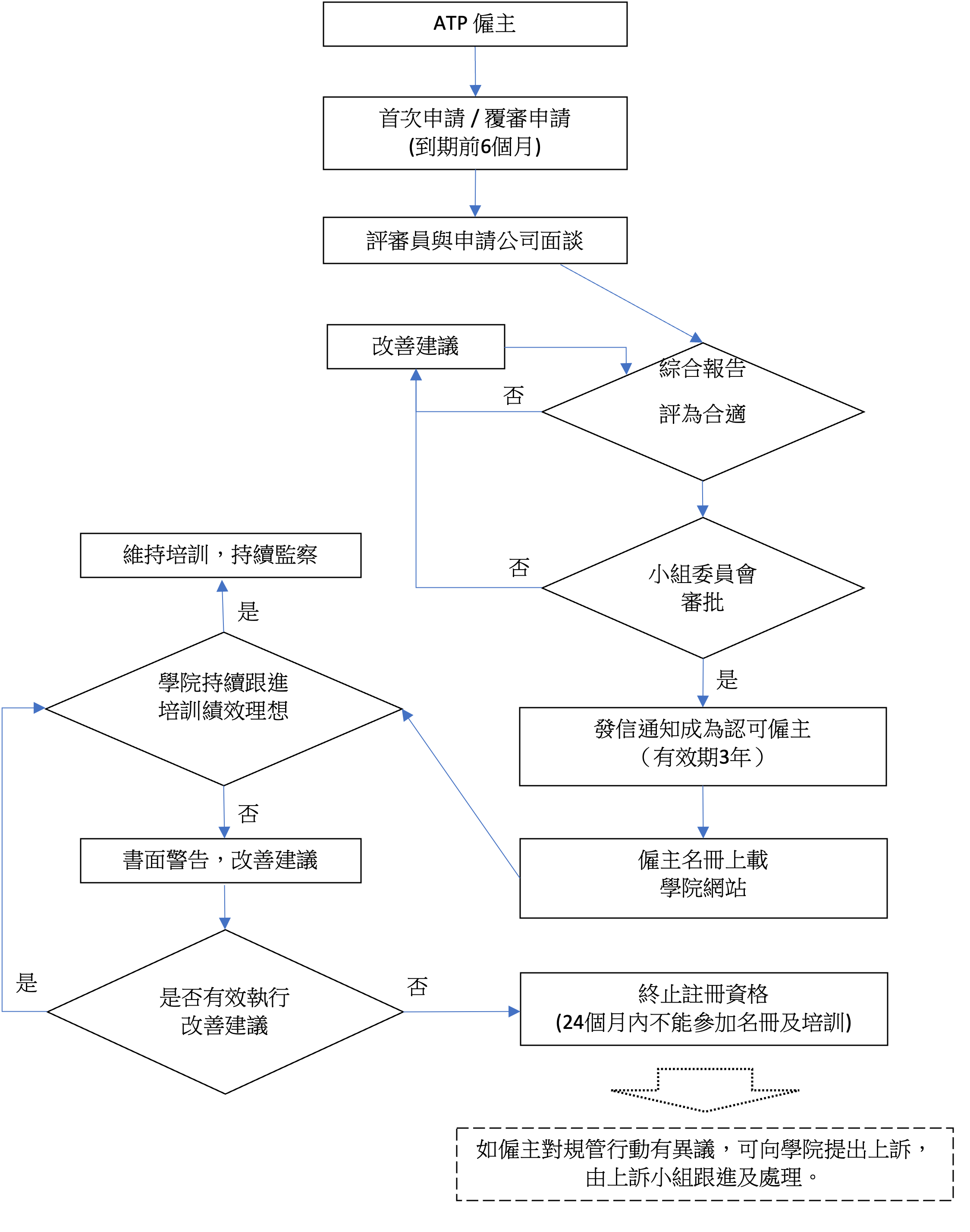 申請程序的照片